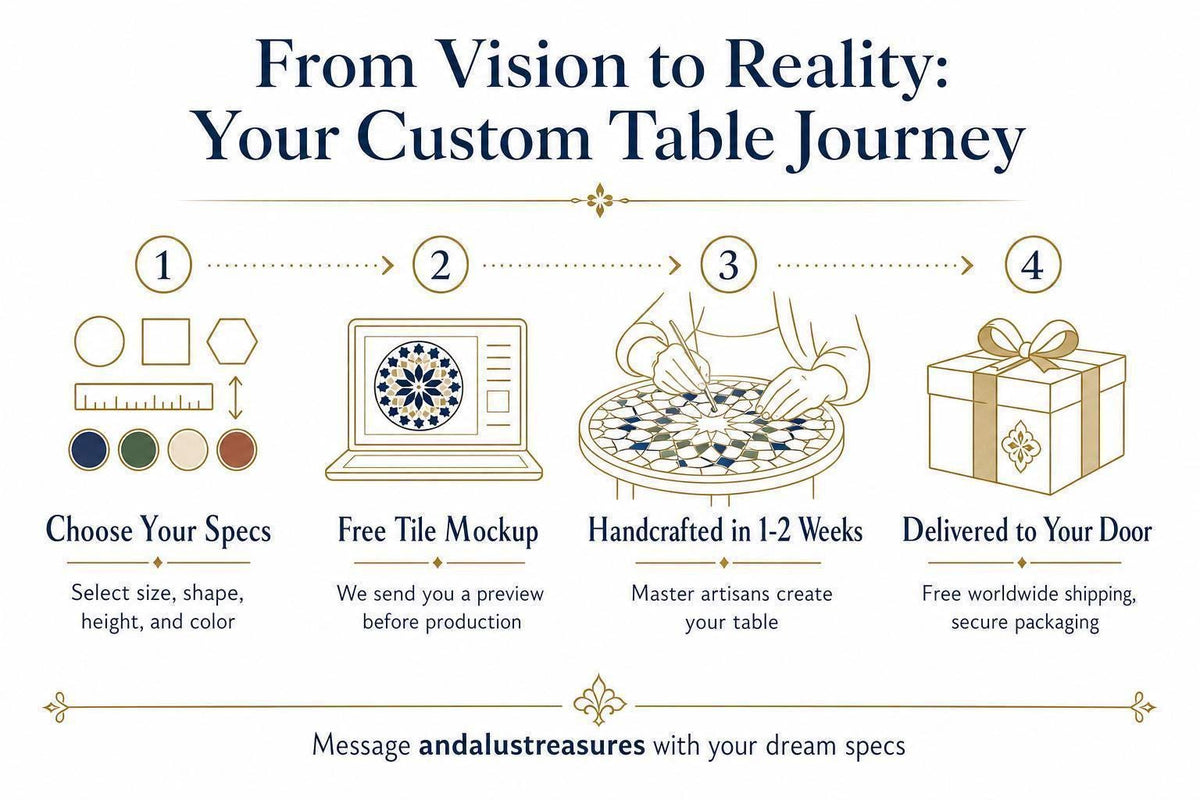 The image is a step-by-step guide that illustrates the process of creating a custom table, from selecting the specs to delivering the table. It includes illustrations of a laptop displaying a tile design, a handcrafted table, and a gift box. The guide provides a clear and concise description of each step, ensuring that the message is easily understood and free from redundancy.