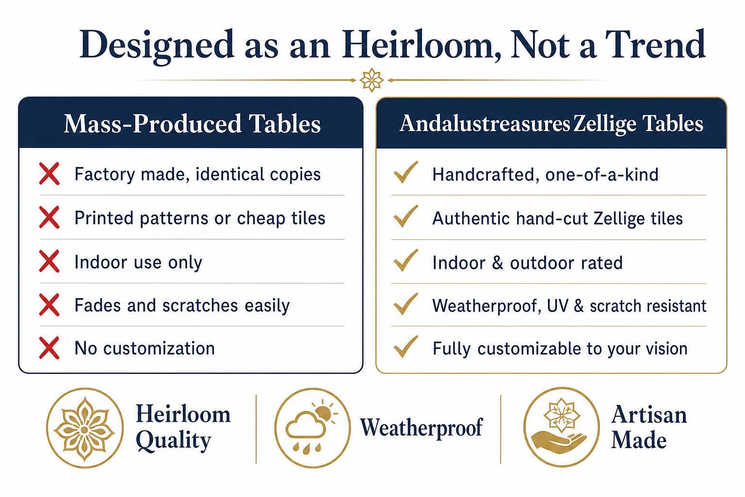 The image is a comparison between mass-produced tables and handcrafted, one-of-a-kind Zelliges tables. It highlights the differences in quality, craftsmanship, and customization between the two types of tables.