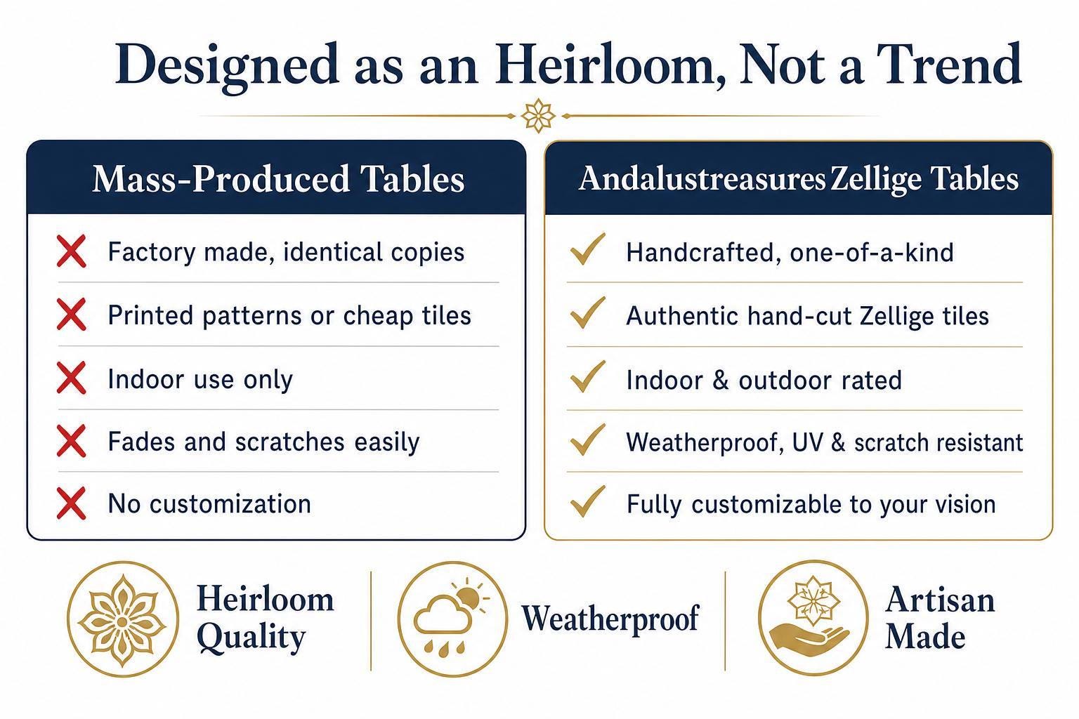 The image is a comparison between mass-produced tables and handcrafted, one-of-a-kind Zelliges tables. It highlights the differences in quality, craftsmanship, and customization between the two types of tables.