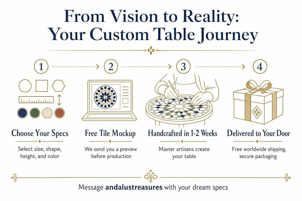 The image is a step-by-step guide that illustrates the process of creating a custom table, from selecting the specs to delivering the table. It includes illustrations of a laptop displaying a tile design, a handcrafted table, and a gift box. The guide provides a clear and concise description of each step, ensuring that the message is easily understood and free from redundancy.