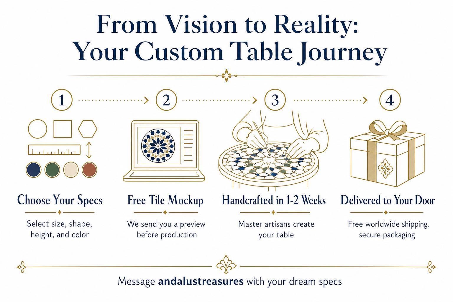 The image is a step-by-step guide that illustrates the process of creating a custom table, from selecting the specs to delivering the table. It includes illustrations of a laptop displaying a tile design, a handcrafted table, and a gift box. The guide provides a clear and concise description of each step, ensuring that the message is easily understood and free from redundancy.